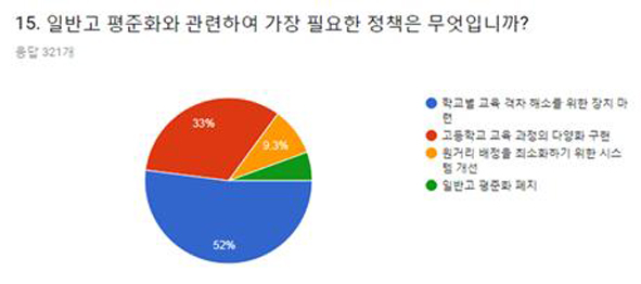 충북학교학부모회가 성명서를 발표하며 제시한 '일반고 평준화 관련 설문조사' 자료 모습.