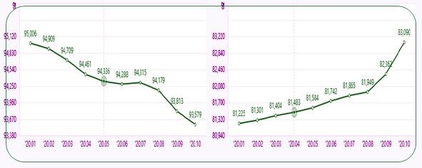 2020년도 음성군.진천군 인구 변화 그래프 모습.(사진:네이버 자료)