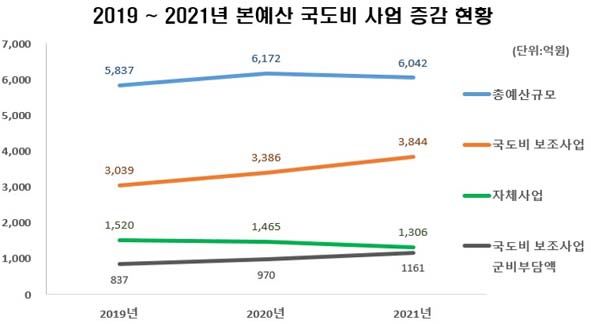 19-21년 음성군 본예산 국도비 사업 증감 비교 그래프 모습.