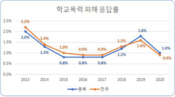 충북 학교폭력 피해 응답률 그래프 모습.
