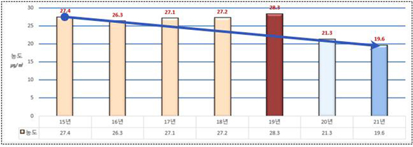 충청북도 초미세먼지 연평균 농도 5년간 변화 그래프 모습.