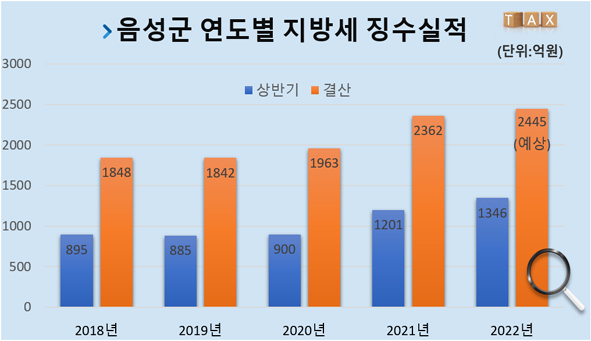 음성군 연도별 지방세 징수 실적 그래프 모습.