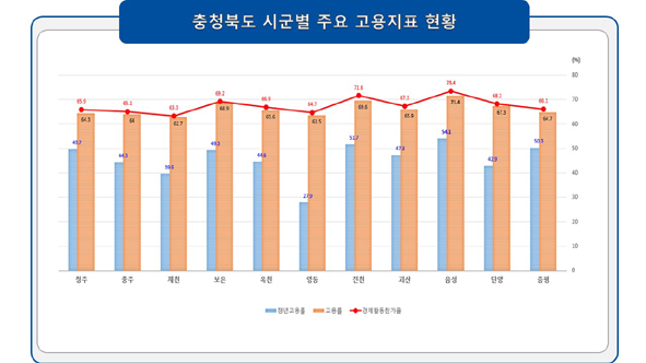 충북도 시군별 고용률 변동 지표 현황 그래프 모습.